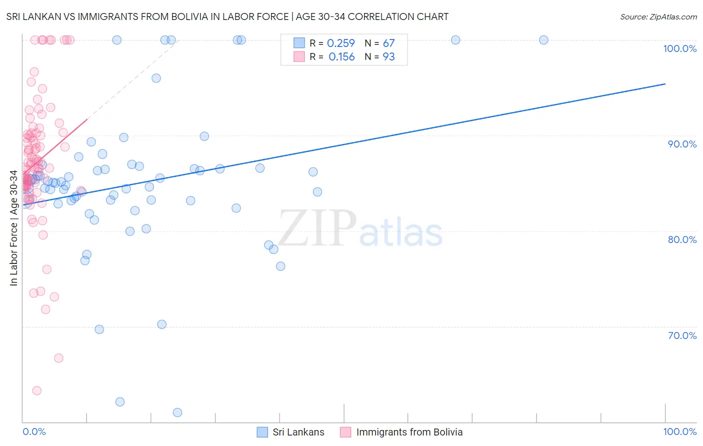 Sri Lankan vs Immigrants from Bolivia In Labor Force | Age 30-34