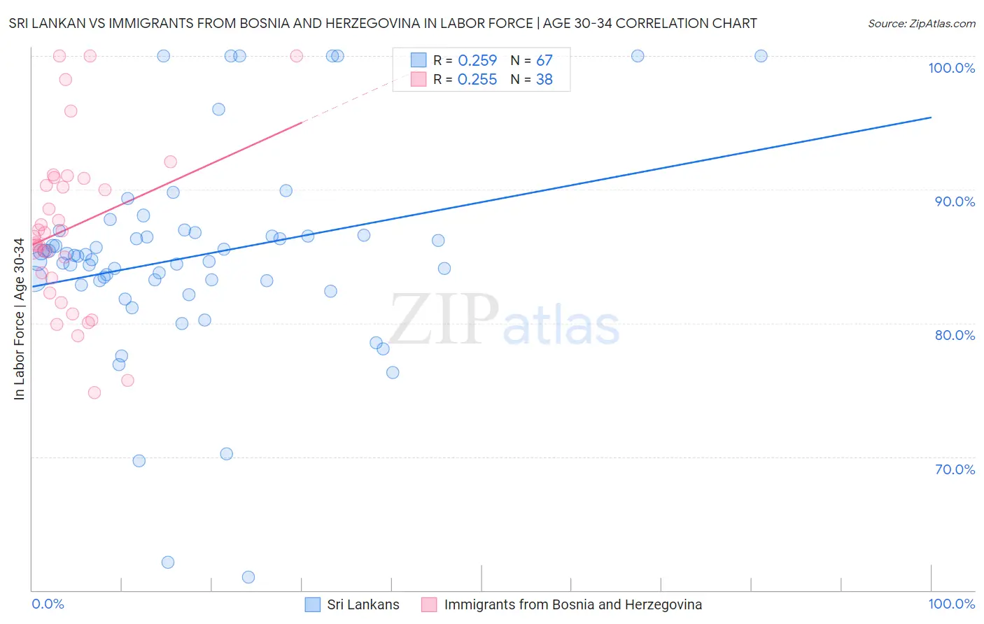 Sri Lankan vs Immigrants from Bosnia and Herzegovina In Labor Force | Age 30-34