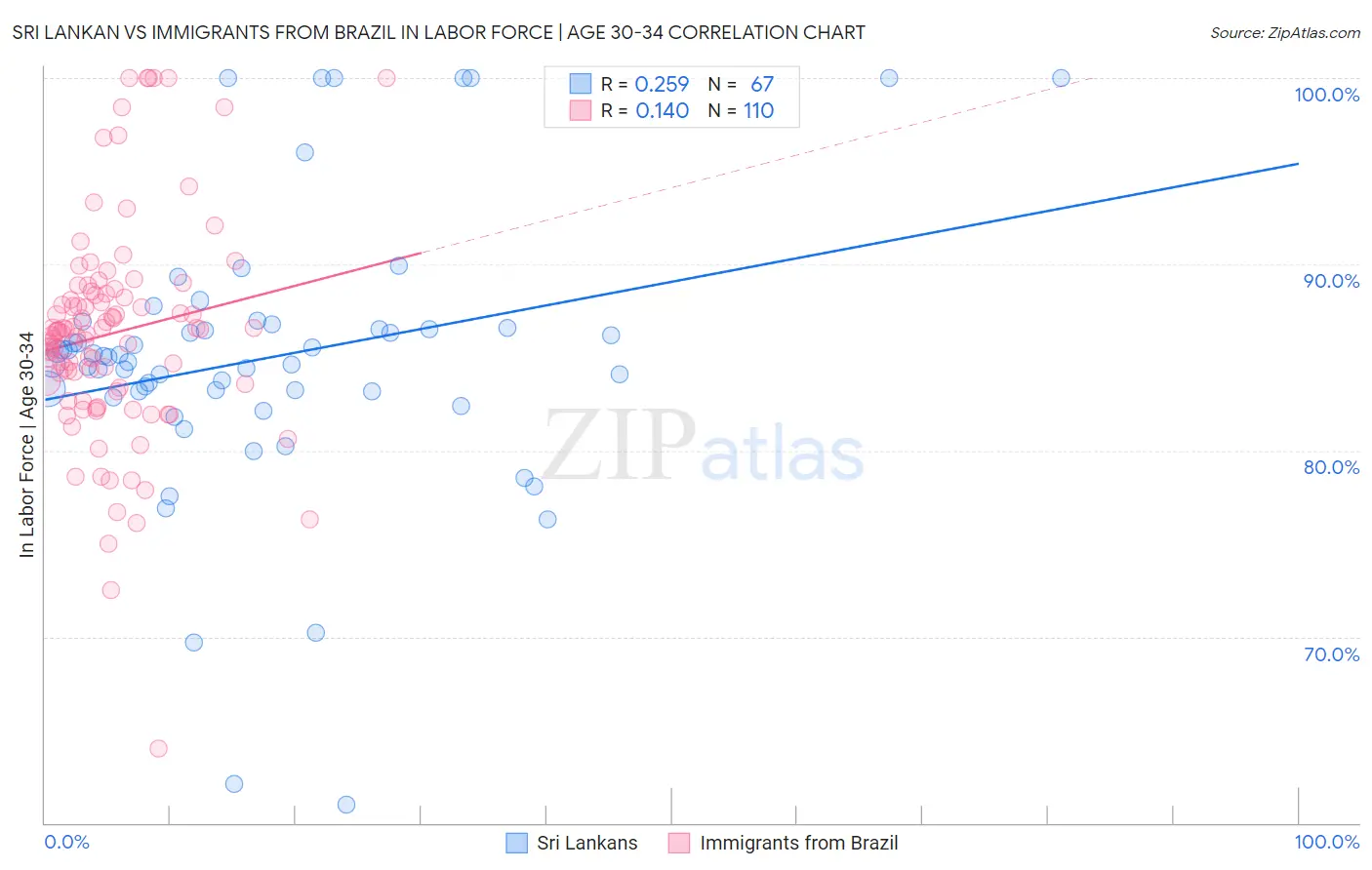 Sri Lankan vs Immigrants from Brazil In Labor Force | Age 30-34