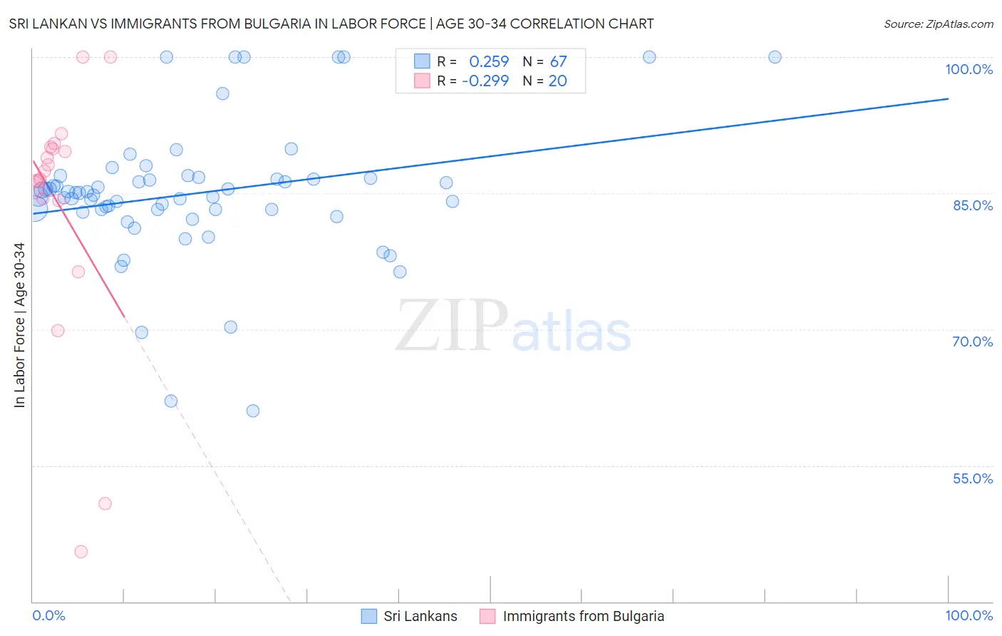 Sri Lankan vs Immigrants from Bulgaria In Labor Force | Age 30-34