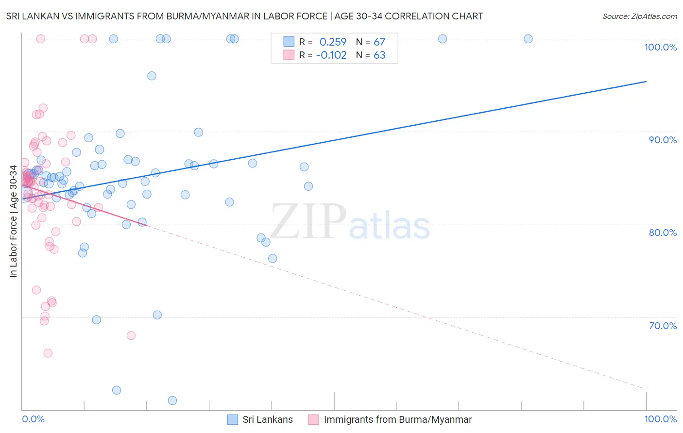 Sri Lankan vs Immigrants from Burma/Myanmar In Labor Force | Age 30-34