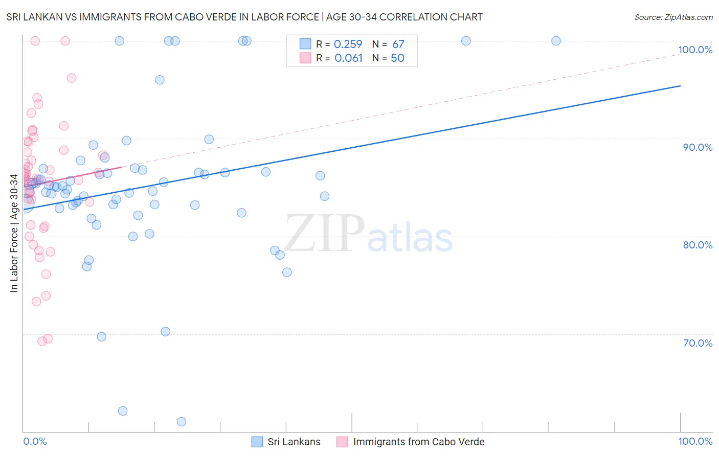 Sri Lankan vs Immigrants from Cabo Verde In Labor Force | Age 30-34