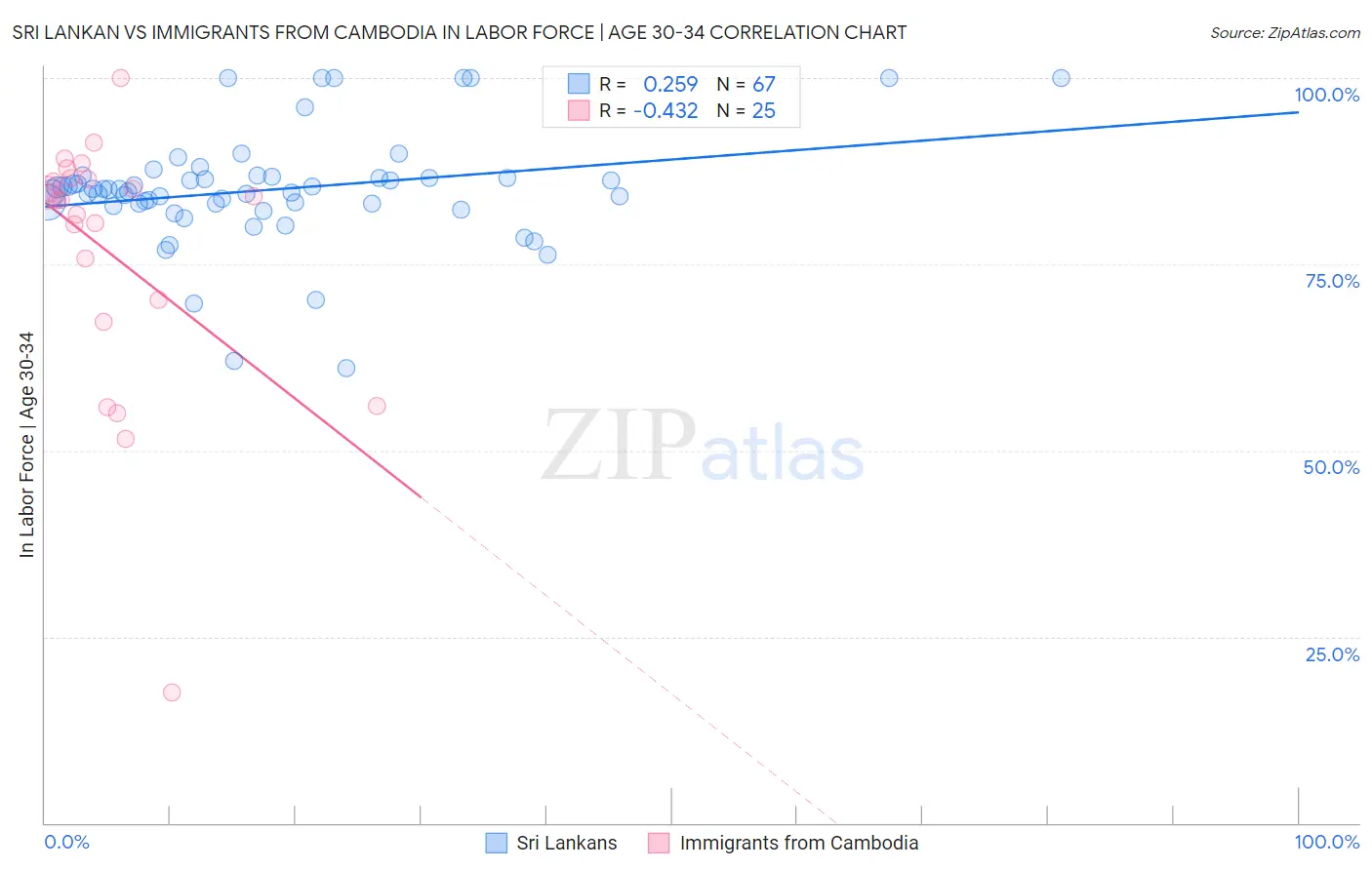 Sri Lankan vs Immigrants from Cambodia In Labor Force | Age 30-34