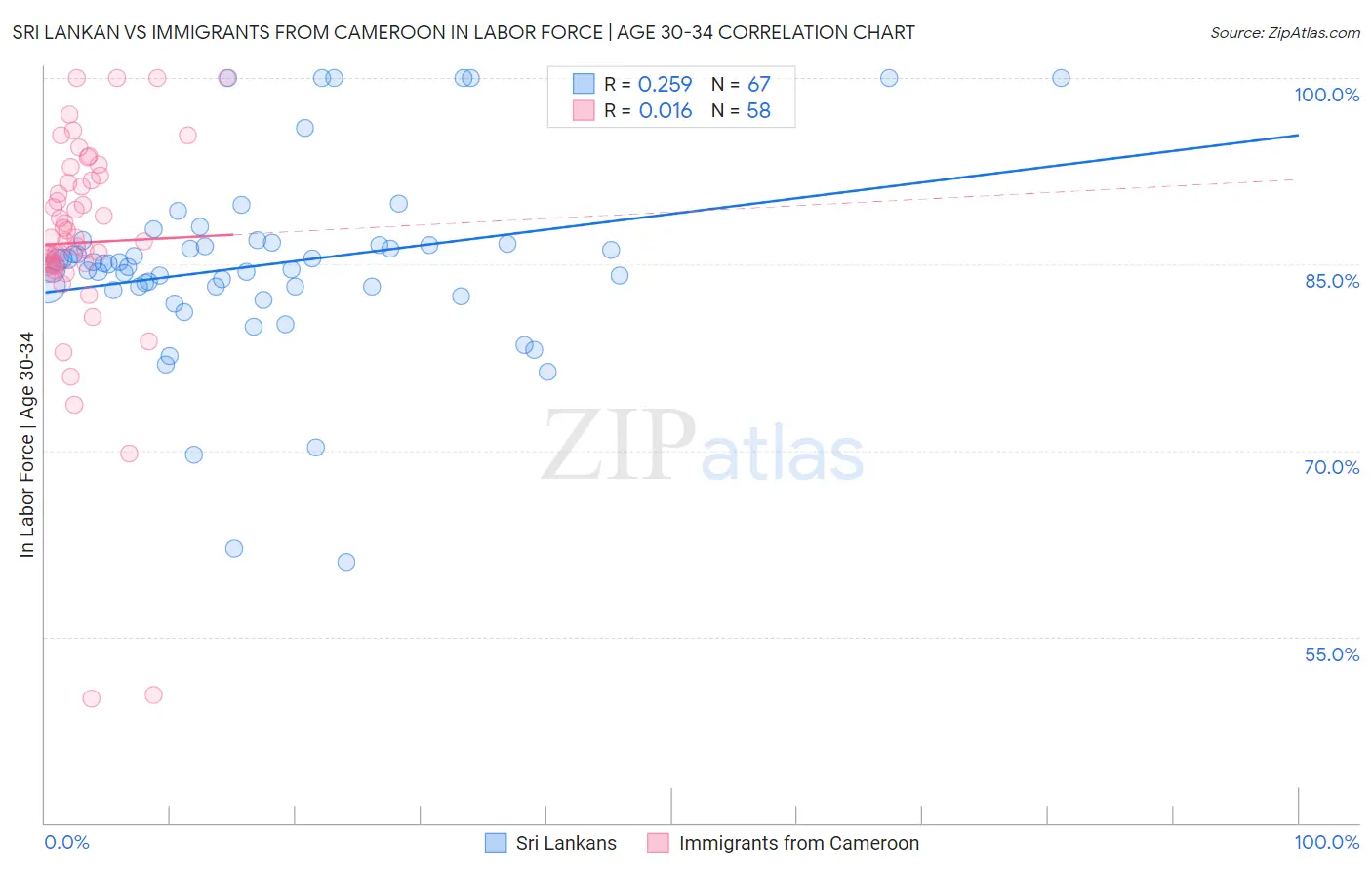 Sri Lankan vs Immigrants from Cameroon In Labor Force | Age 30-34