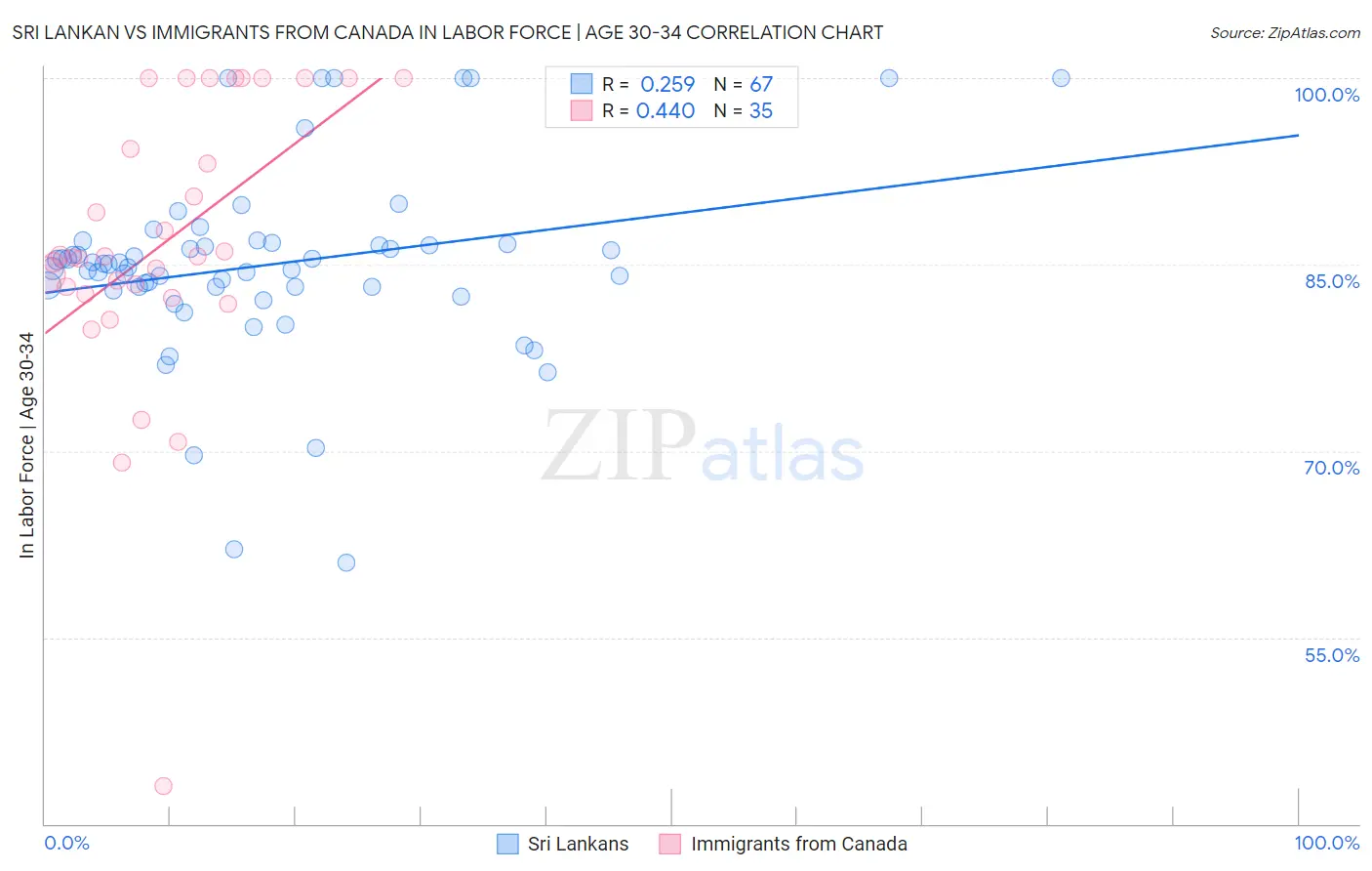 Sri Lankan vs Immigrants from Canada In Labor Force | Age 30-34