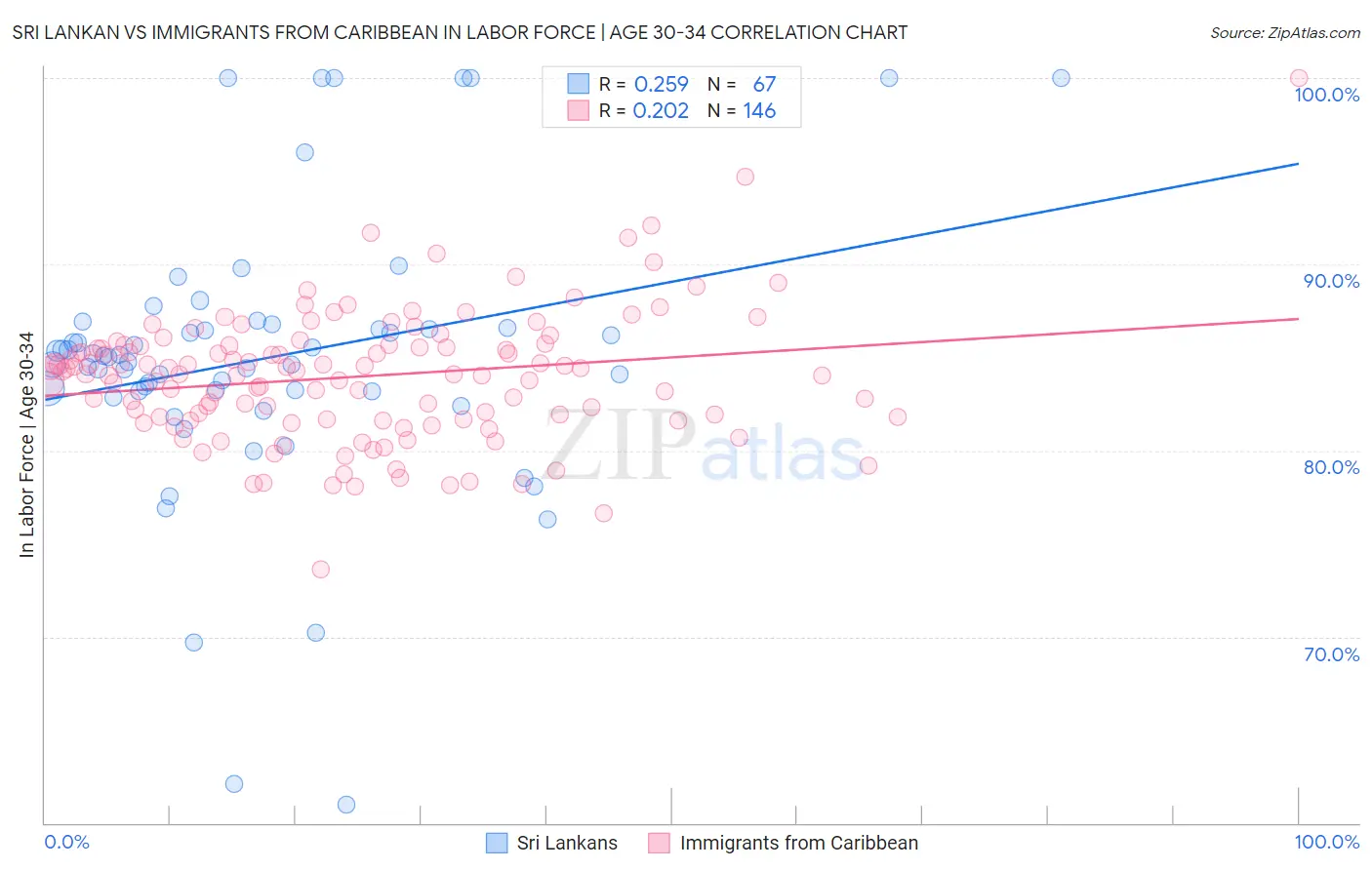 Sri Lankan vs Immigrants from Caribbean In Labor Force | Age 30-34