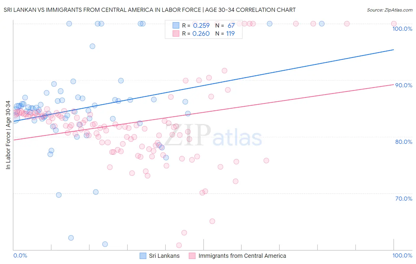 Sri Lankan vs Immigrants from Central America In Labor Force | Age 30-34