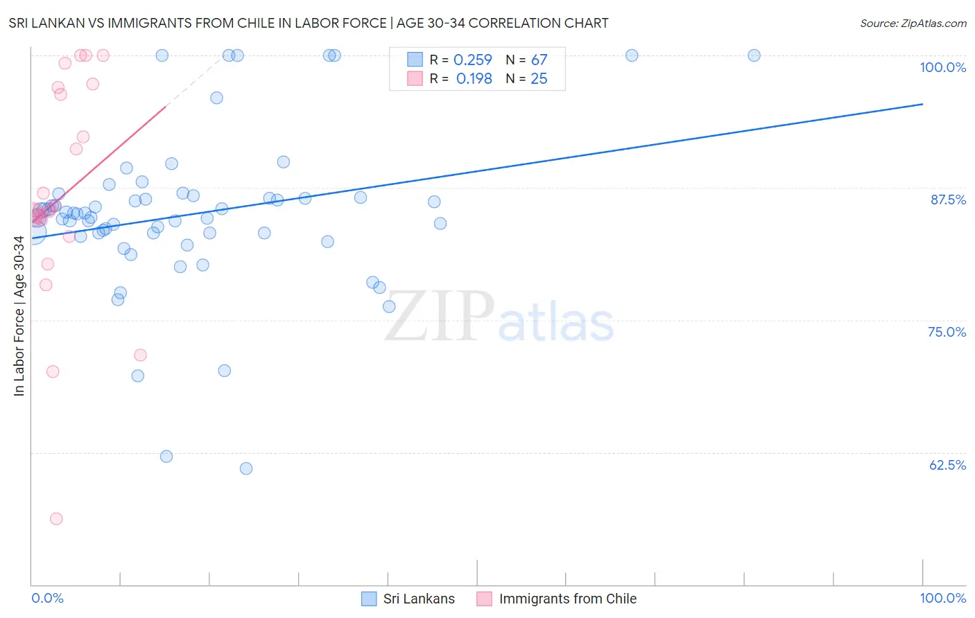 Sri Lankan vs Immigrants from Chile In Labor Force | Age 30-34