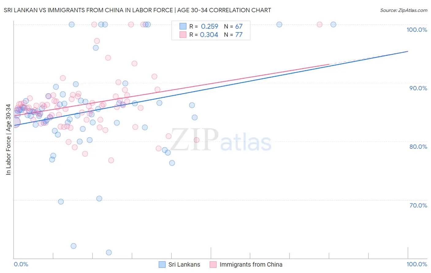 Sri Lankan vs Immigrants from China In Labor Force | Age 30-34