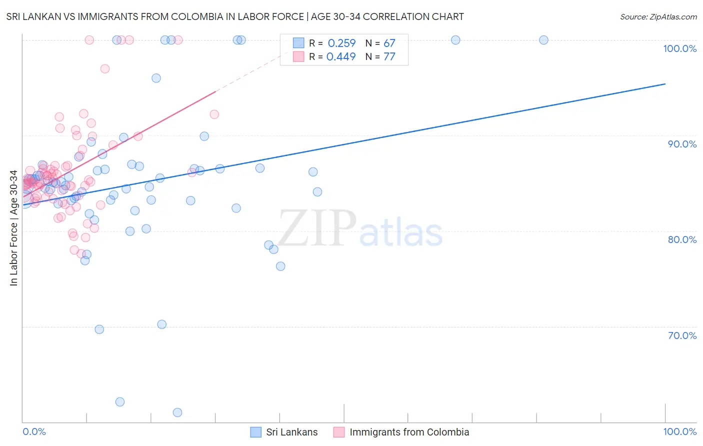 Sri Lankan vs Immigrants from Colombia In Labor Force | Age 30-34