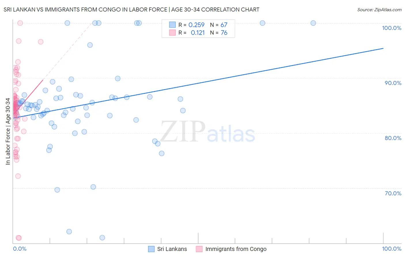 Sri Lankan vs Immigrants from Congo In Labor Force | Age 30-34