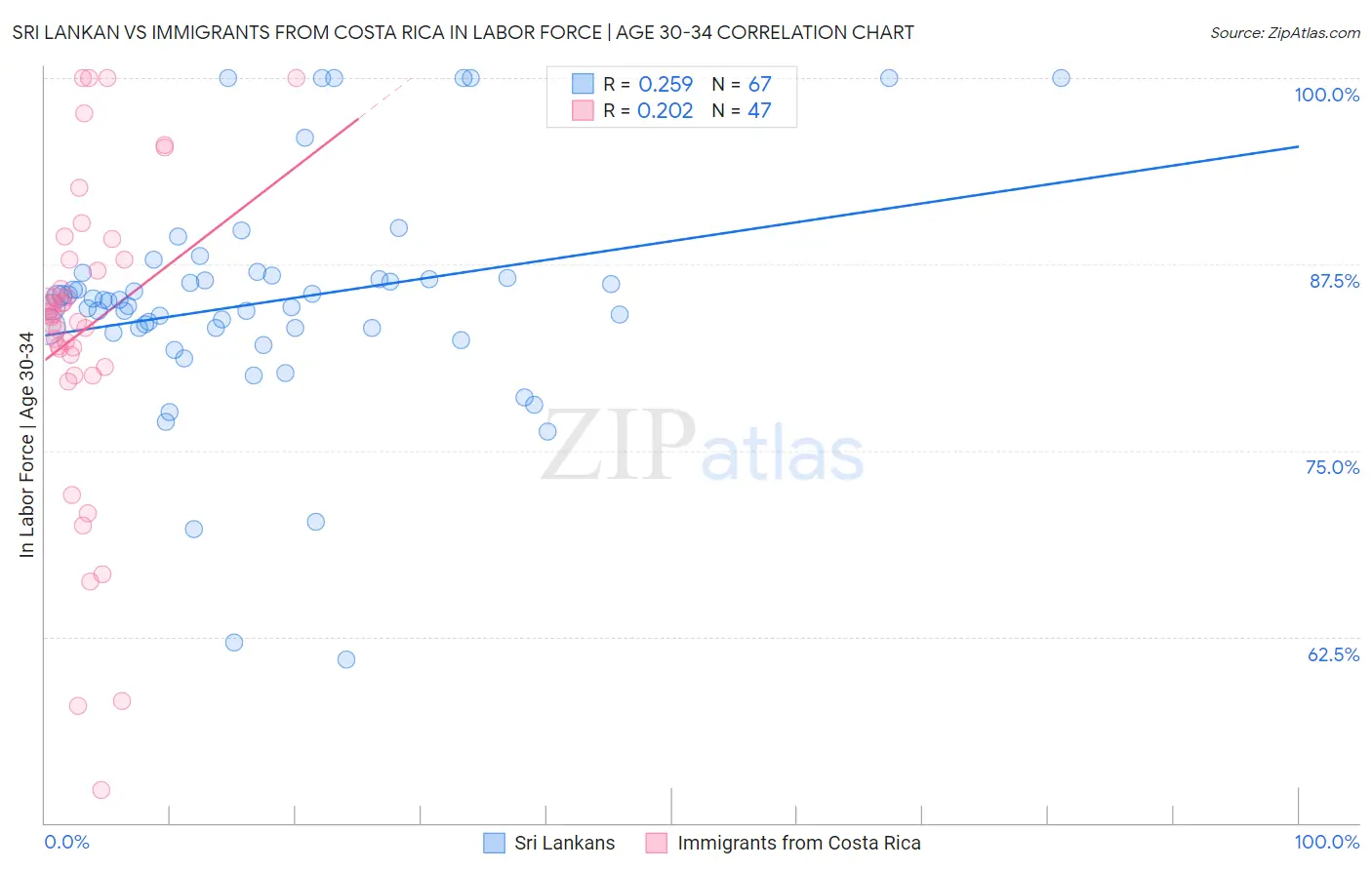 Sri Lankan vs Immigrants from Costa Rica In Labor Force | Age 30-34