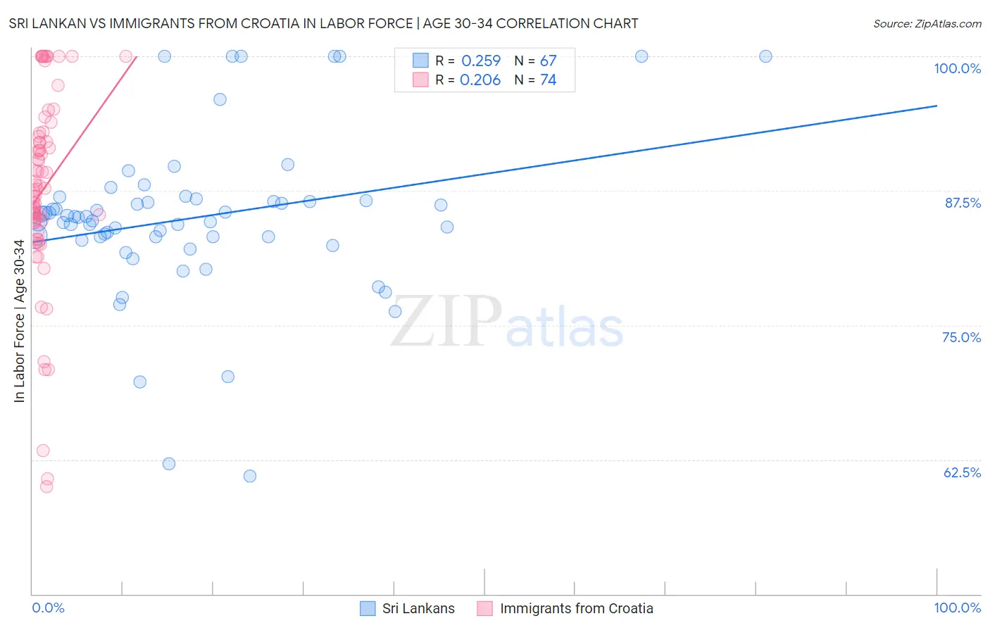 Sri Lankan vs Immigrants from Croatia In Labor Force | Age 30-34