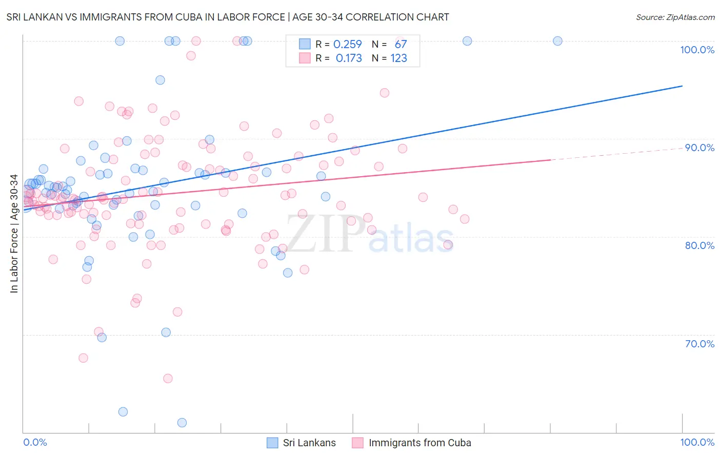 Sri Lankan vs Immigrants from Cuba In Labor Force | Age 30-34