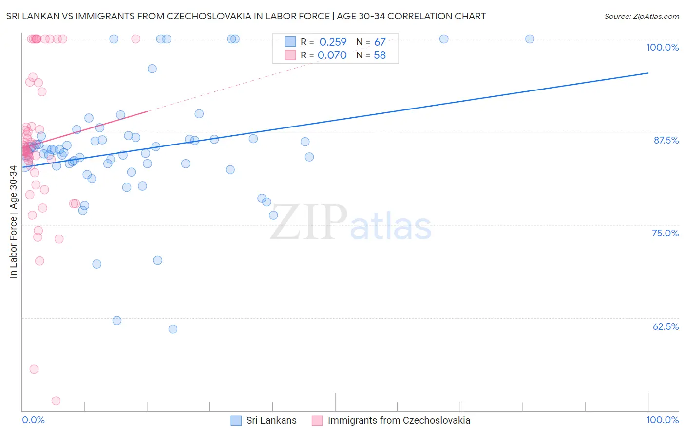 Sri Lankan vs Immigrants from Czechoslovakia In Labor Force | Age 30-34