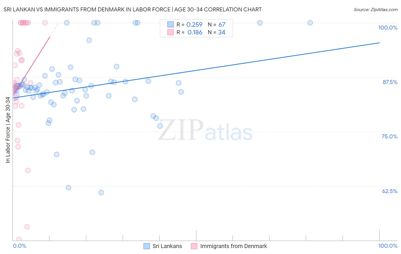 Sri Lankan vs Immigrants from Denmark In Labor Force | Age 30-34