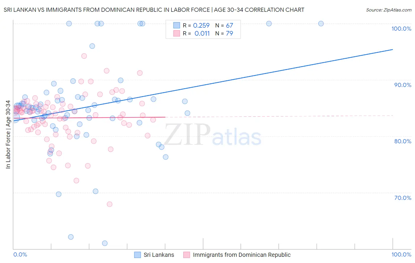 Sri Lankan vs Immigrants from Dominican Republic In Labor Force | Age 30-34