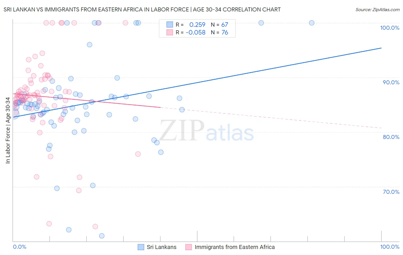 Sri Lankan vs Immigrants from Eastern Africa In Labor Force | Age 30-34