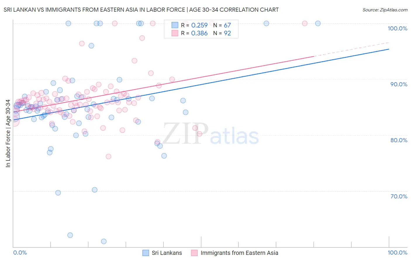 Sri Lankan vs Immigrants from Eastern Asia In Labor Force | Age 30-34