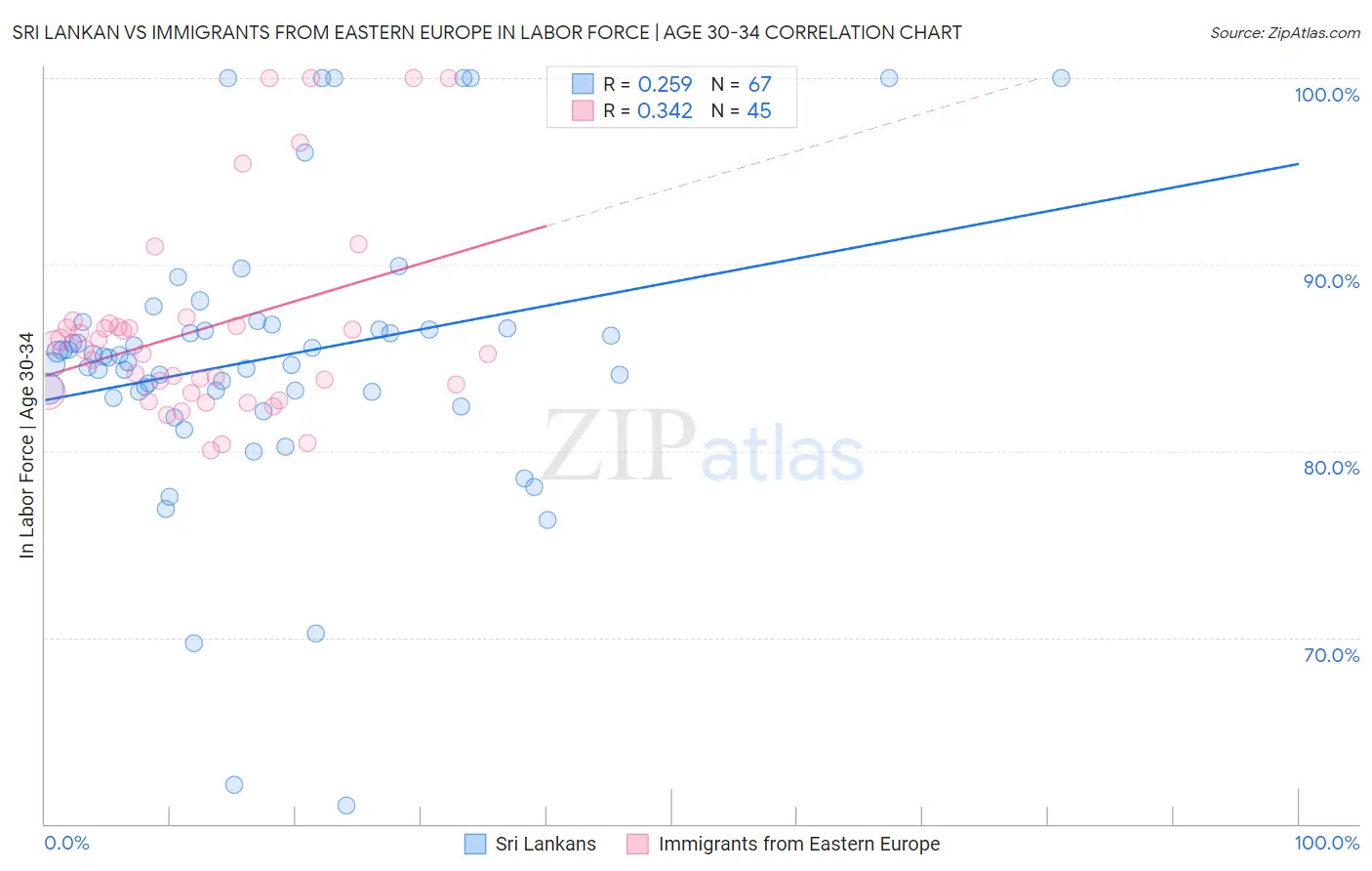 Sri Lankan vs Immigrants from Eastern Europe In Labor Force | Age 30-34