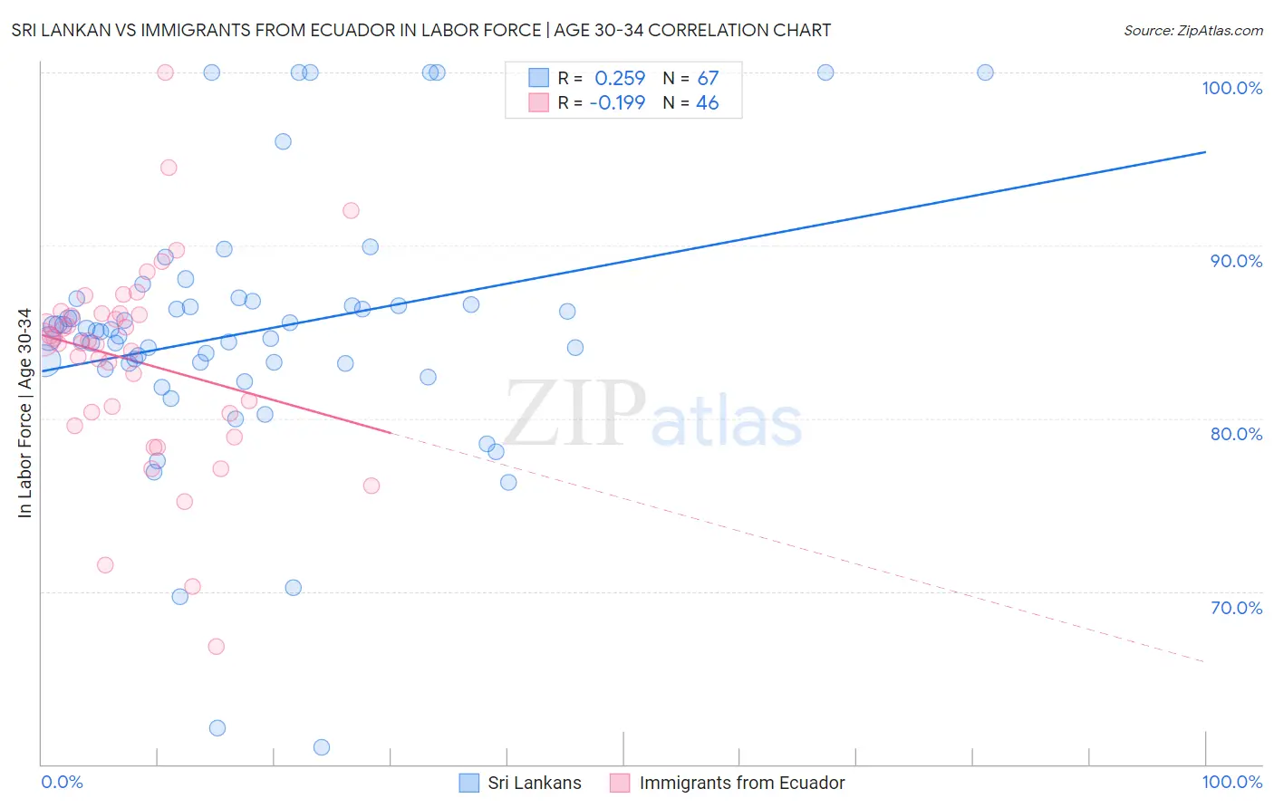Sri Lankan vs Immigrants from Ecuador In Labor Force | Age 30-34