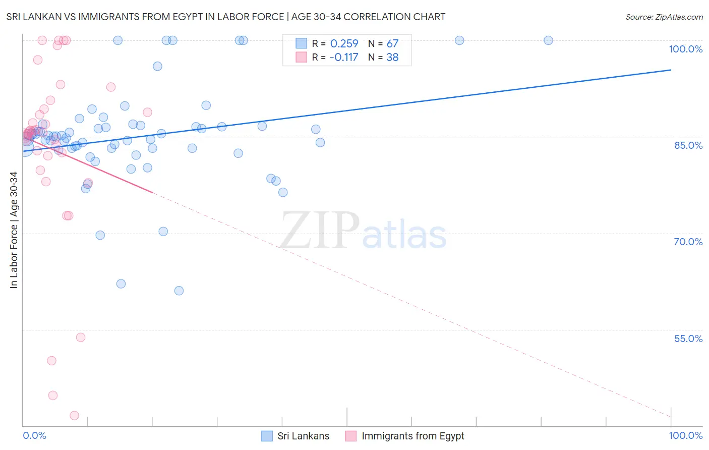 Sri Lankan vs Immigrants from Egypt In Labor Force | Age 30-34