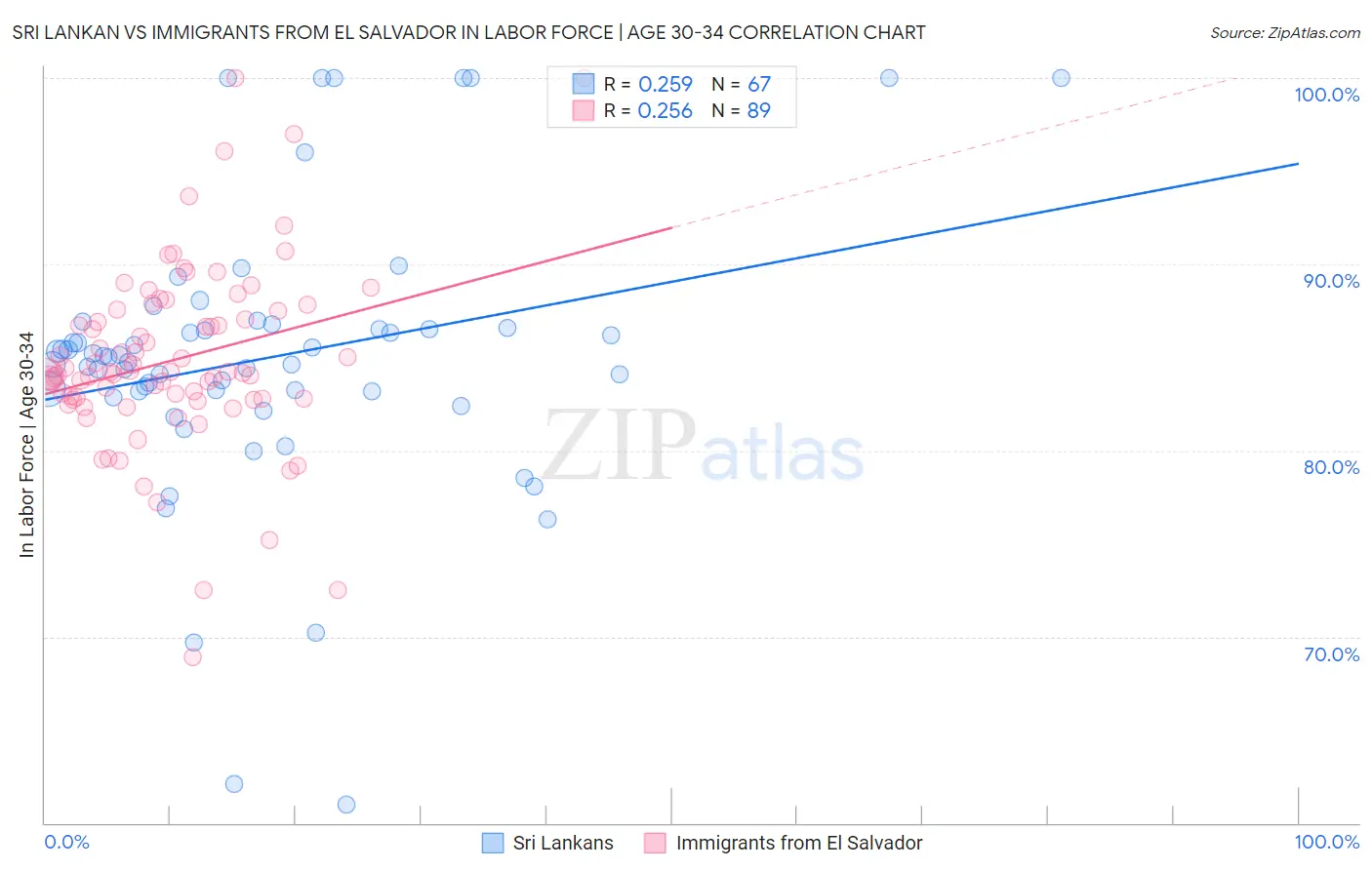 Sri Lankan vs Immigrants from El Salvador In Labor Force | Age 30-34