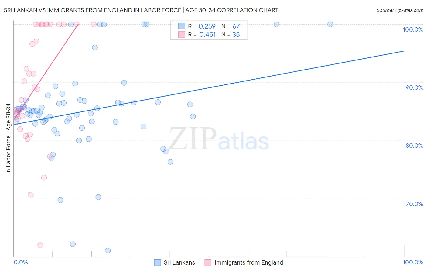 Sri Lankan vs Immigrants from England In Labor Force | Age 30-34