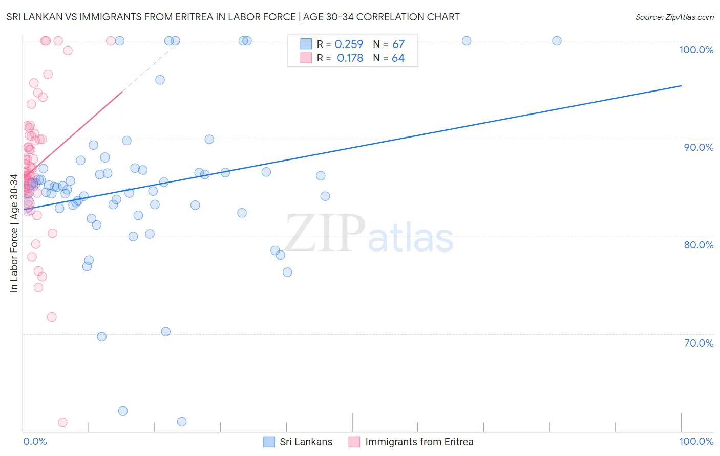 Sri Lankan vs Immigrants from Eritrea In Labor Force | Age 30-34