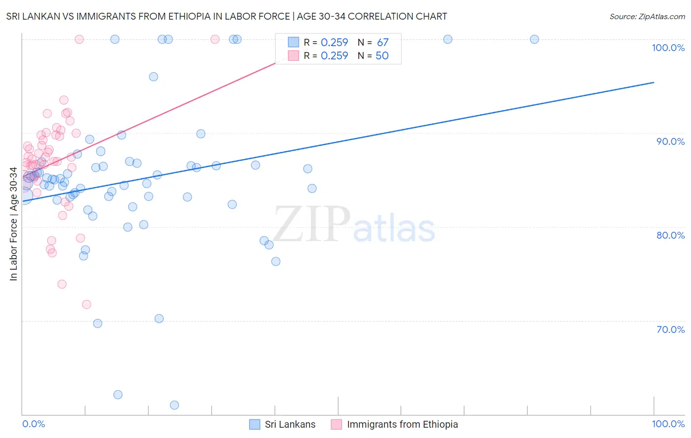 Sri Lankan vs Immigrants from Ethiopia In Labor Force | Age 30-34