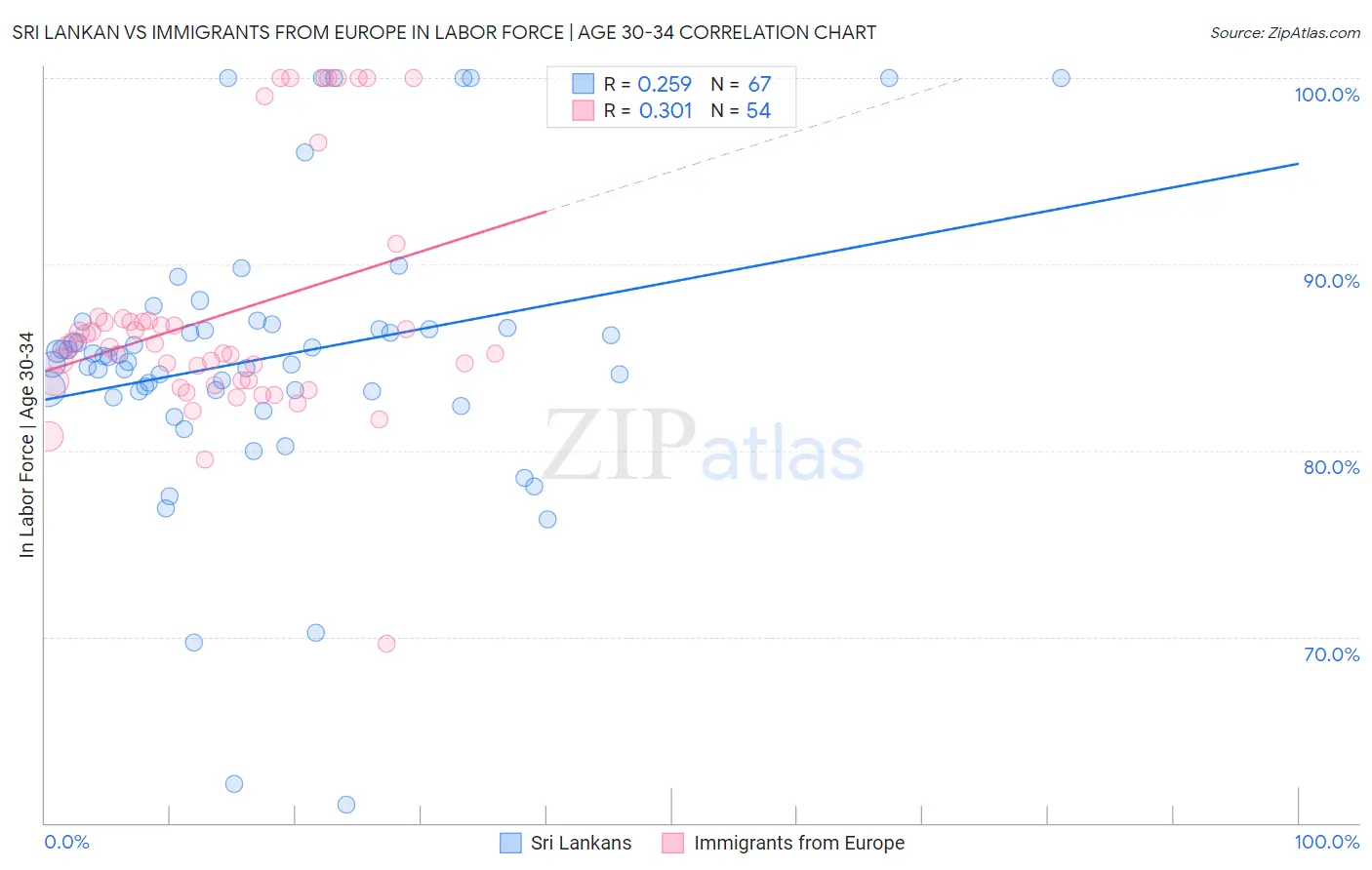 Sri Lankan vs Immigrants from Europe In Labor Force | Age 30-34