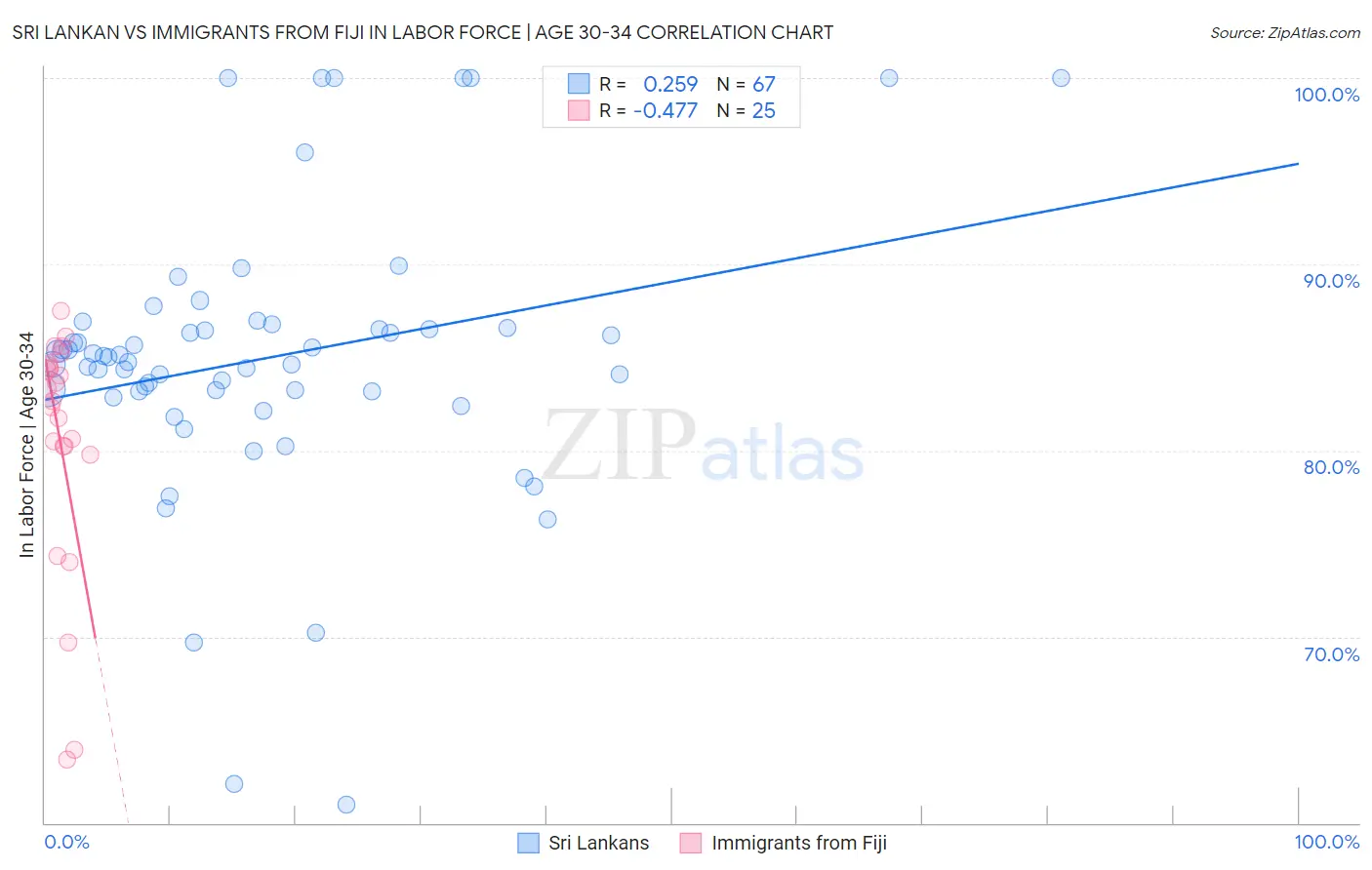 Sri Lankan vs Immigrants from Fiji In Labor Force | Age 30-34