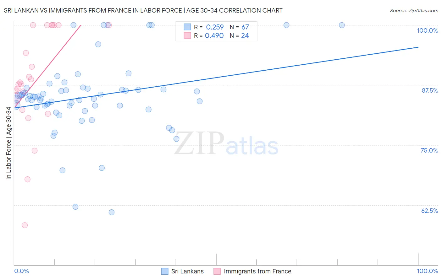 Sri Lankan vs Immigrants from France In Labor Force | Age 30-34