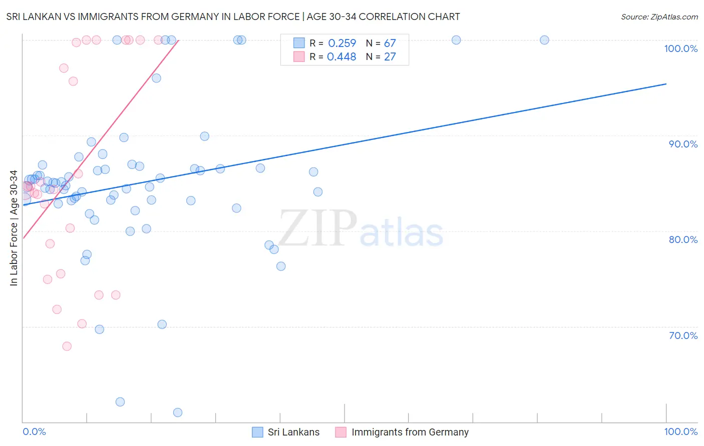 Sri Lankan vs Immigrants from Germany In Labor Force | Age 30-34