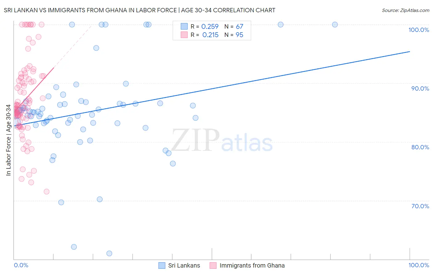 Sri Lankan vs Immigrants from Ghana In Labor Force | Age 30-34