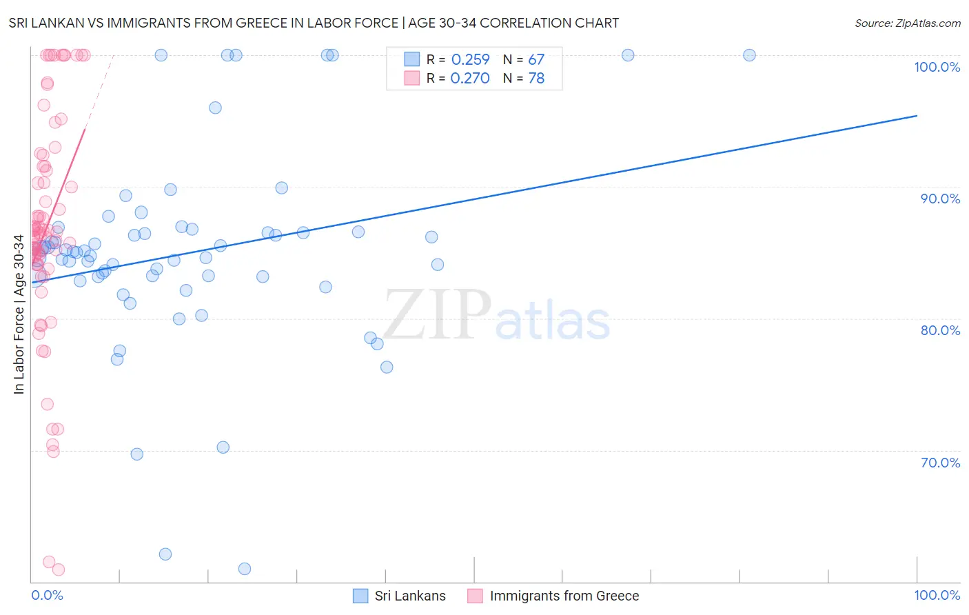 Sri Lankan vs Immigrants from Greece In Labor Force | Age 30-34