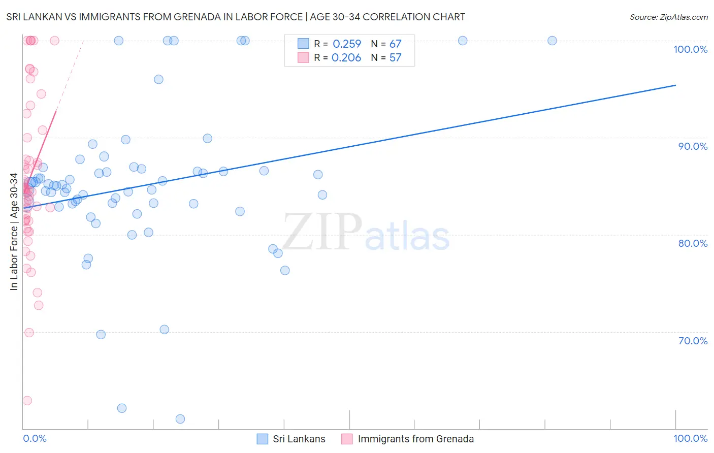 Sri Lankan vs Immigrants from Grenada In Labor Force | Age 30-34