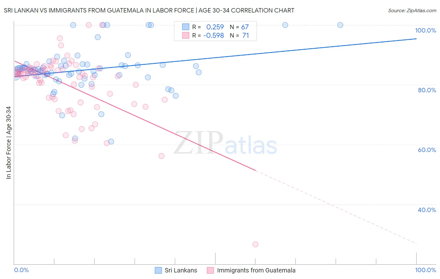 Sri Lankan vs Immigrants from Guatemala In Labor Force | Age 30-34