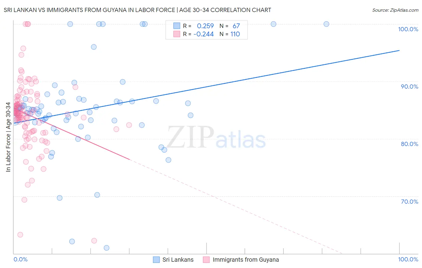 Sri Lankan vs Immigrants from Guyana In Labor Force | Age 30-34