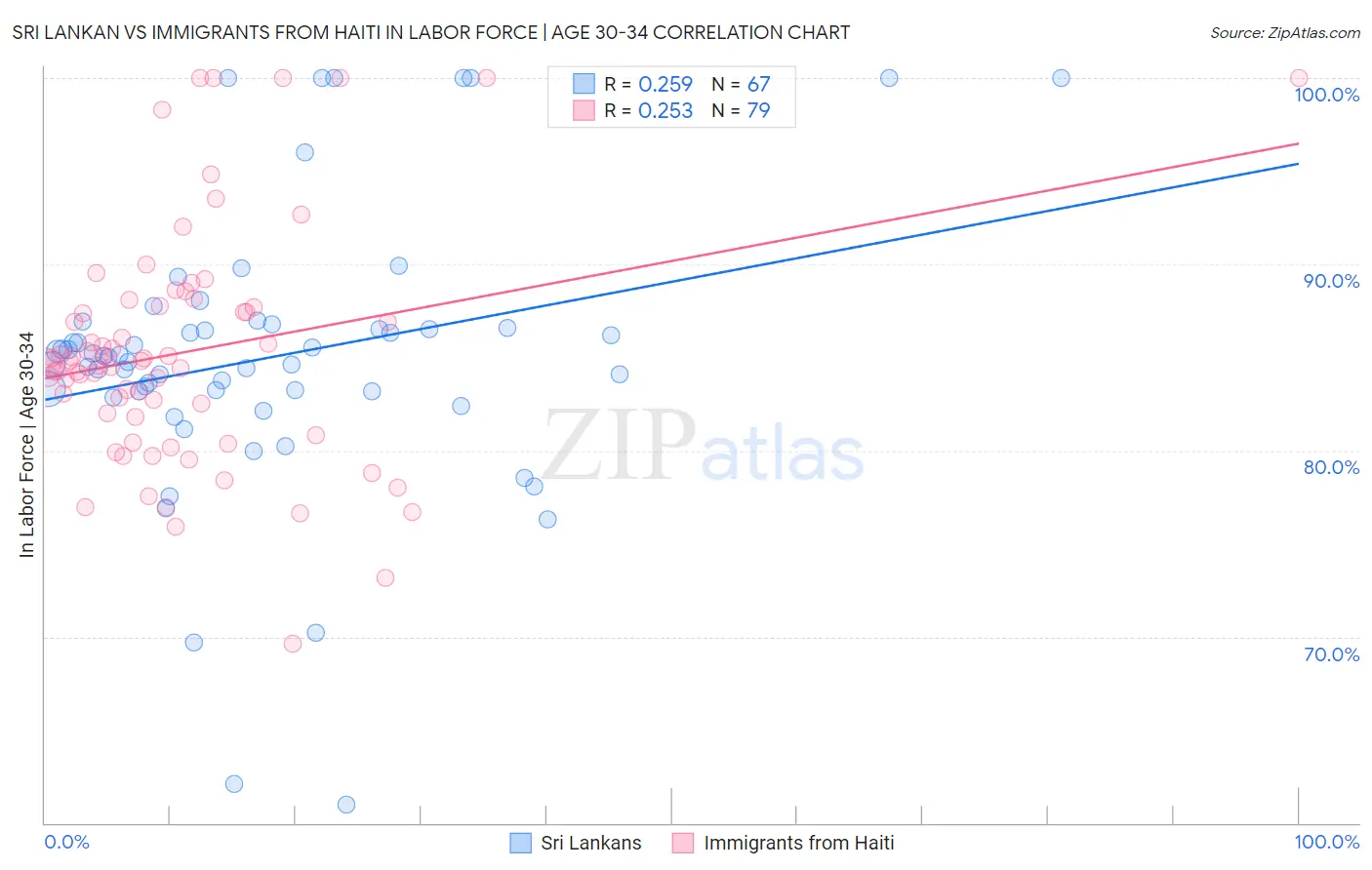 Sri Lankan vs Immigrants from Haiti In Labor Force | Age 30-34