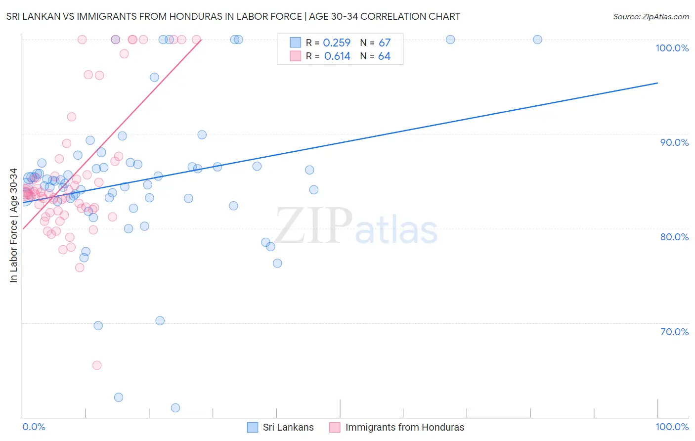 Sri Lankan vs Immigrants from Honduras In Labor Force | Age 30-34