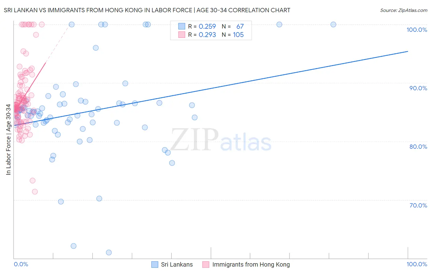 Sri Lankan vs Immigrants from Hong Kong In Labor Force | Age 30-34