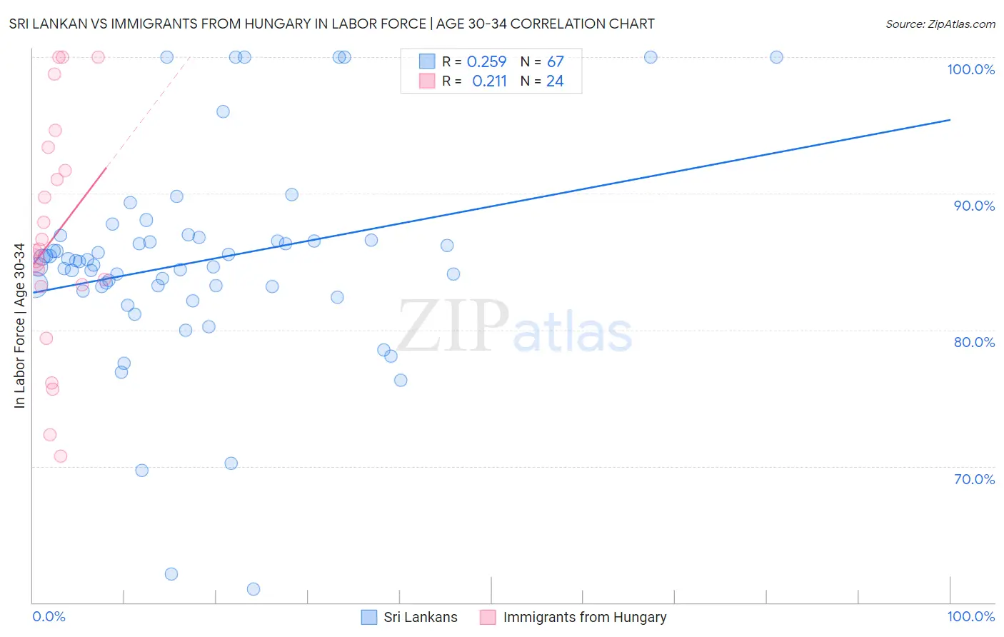 Sri Lankan vs Immigrants from Hungary In Labor Force | Age 30-34