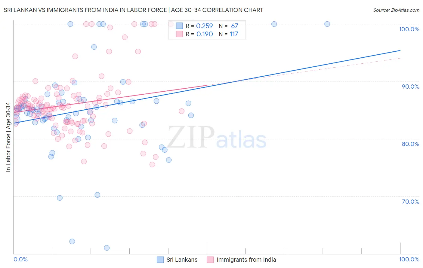 Sri Lankan vs Immigrants from India In Labor Force | Age 30-34