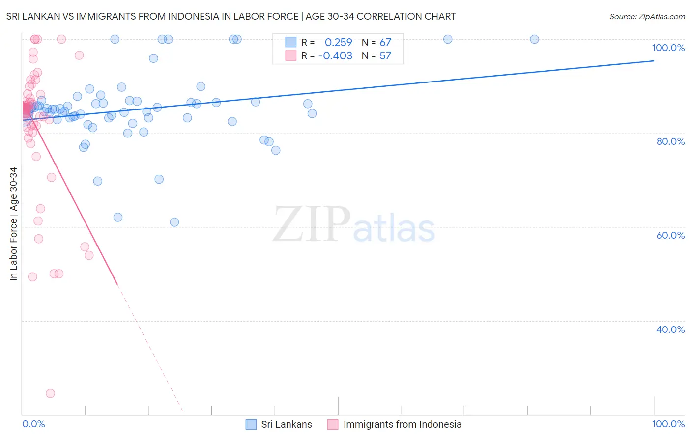 Sri Lankan vs Immigrants from Indonesia In Labor Force | Age 30-34