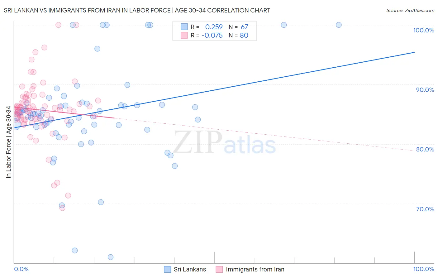 Sri Lankan vs Immigrants from Iran In Labor Force | Age 30-34