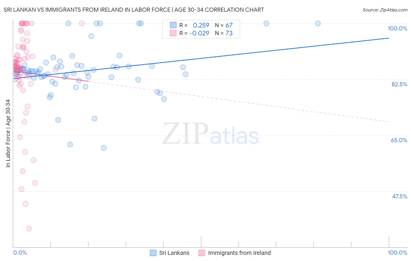 Sri Lankan vs Immigrants from Ireland In Labor Force | Age 30-34