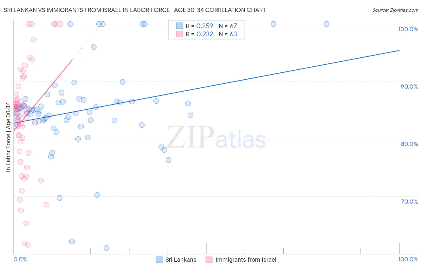 Sri Lankan vs Immigrants from Israel In Labor Force | Age 30-34