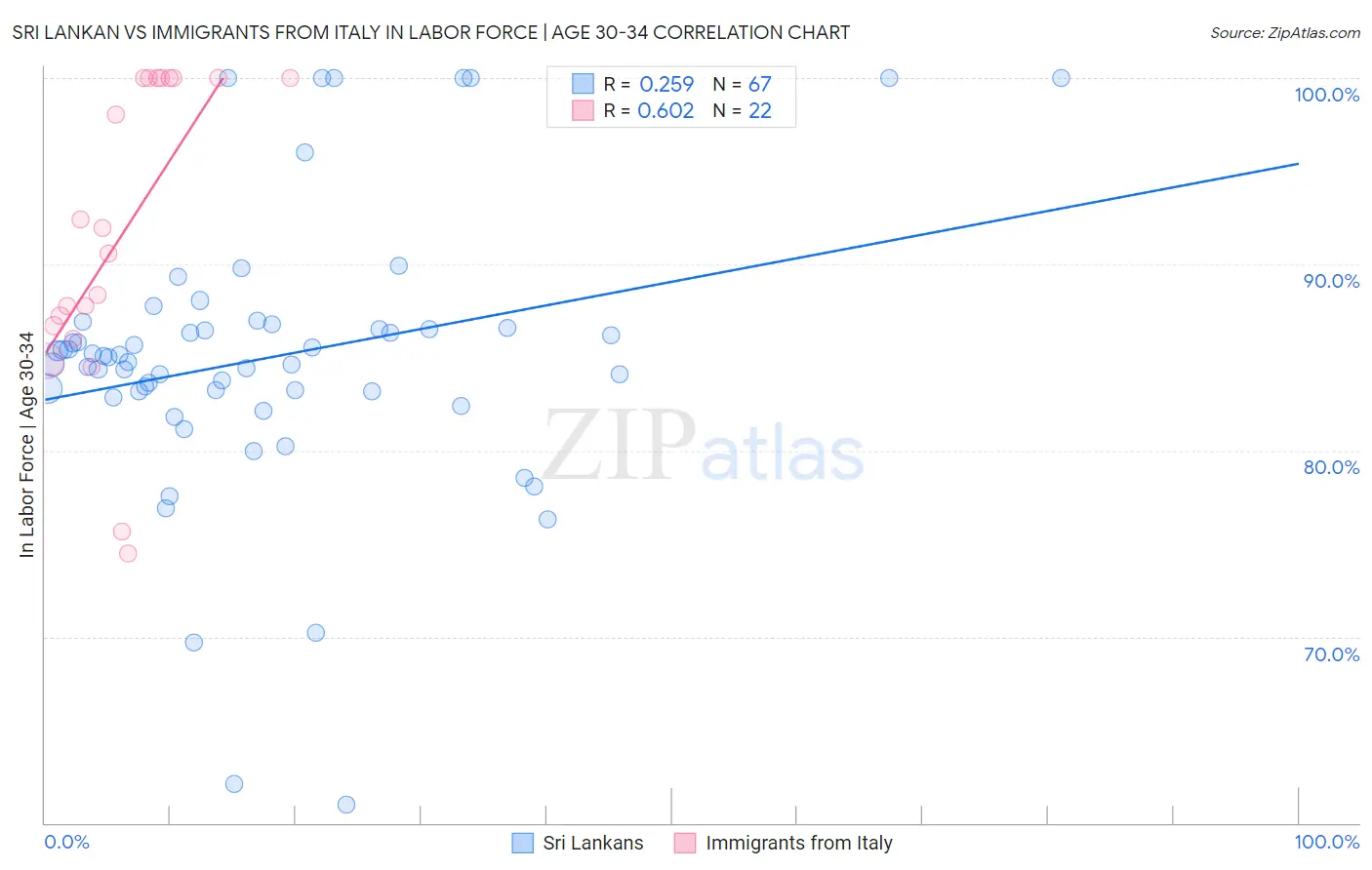 Sri Lankan vs Immigrants from Italy In Labor Force | Age 30-34