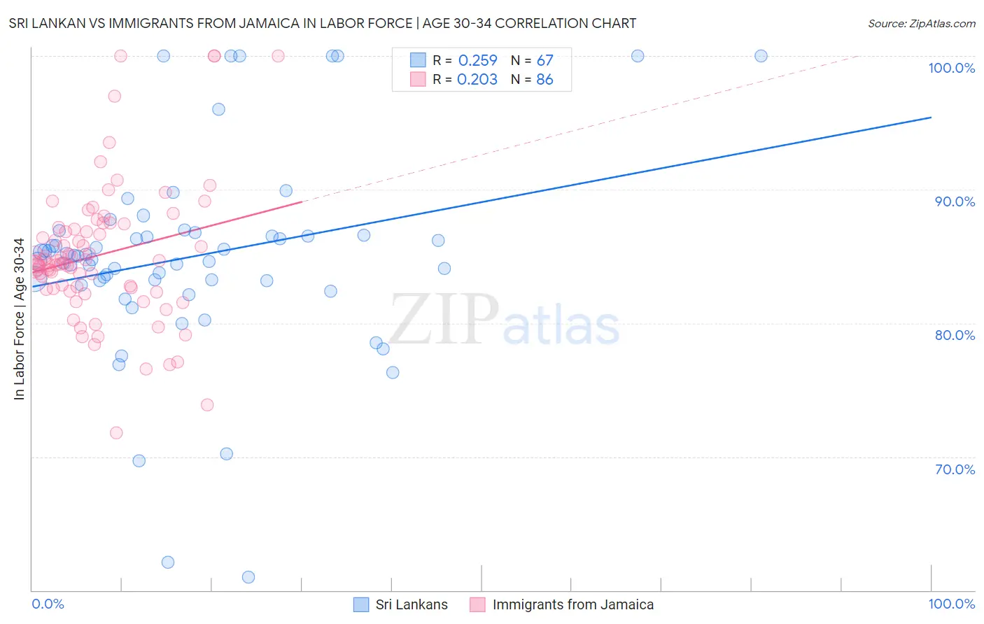 Sri Lankan vs Immigrants from Jamaica In Labor Force | Age 30-34